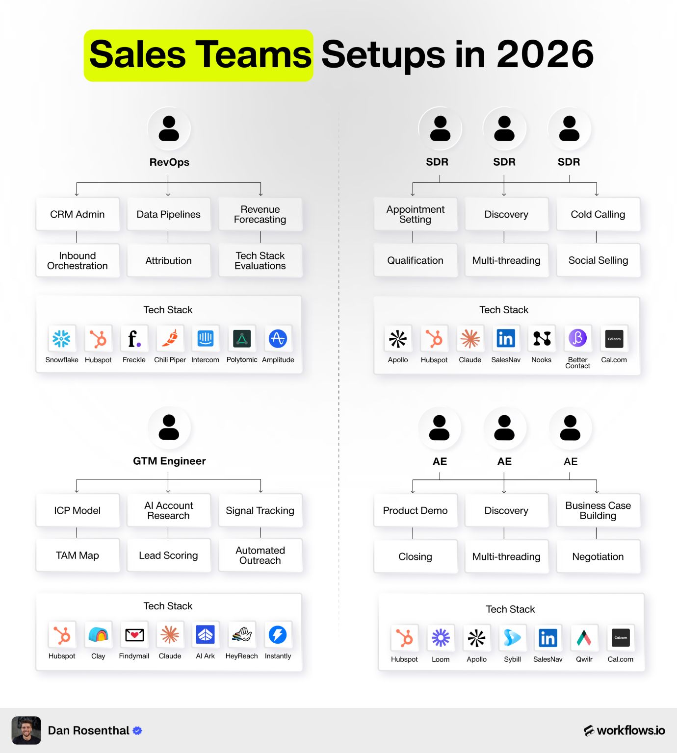LinkedIn post image: Sales team setups in 2026.