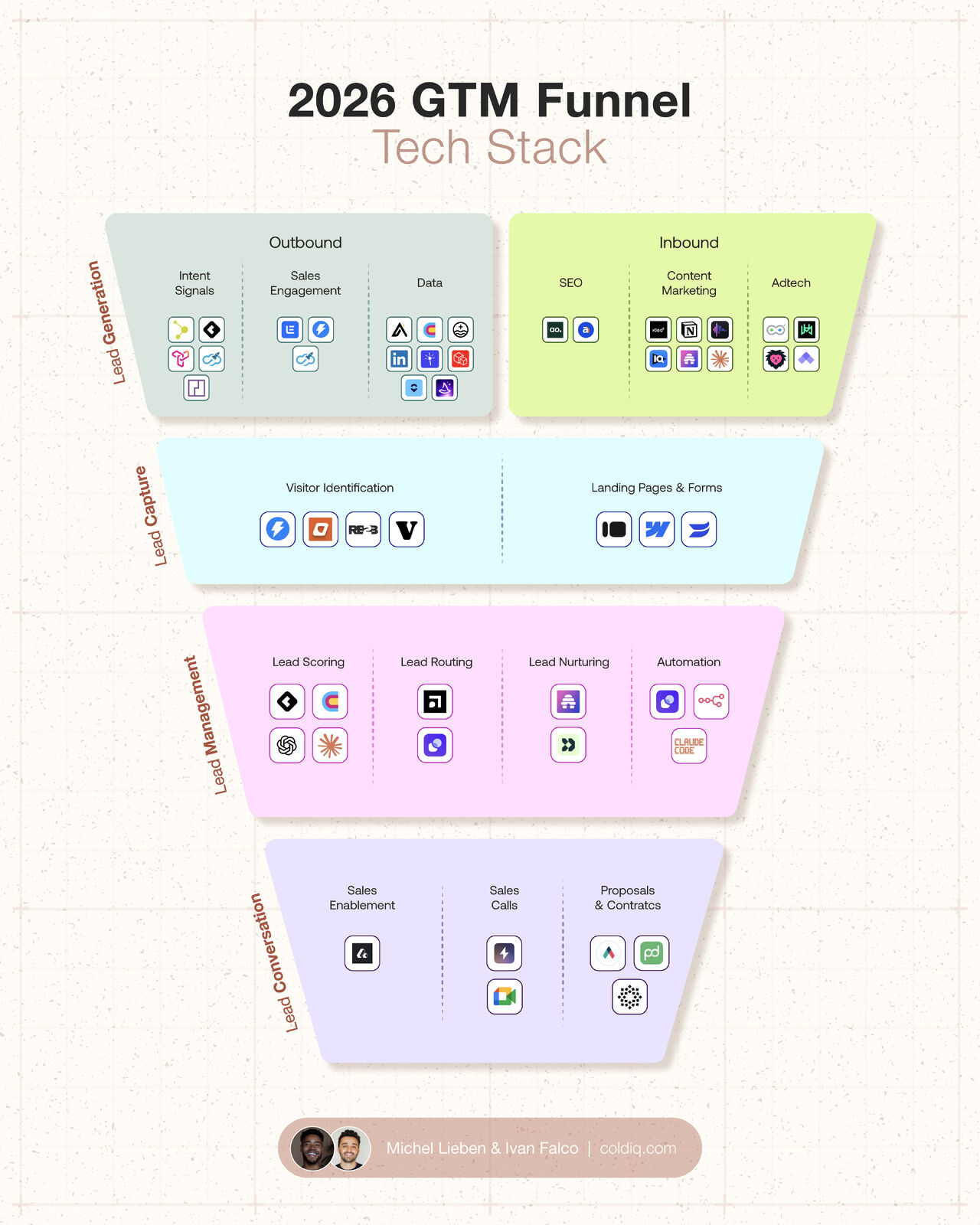 LinkedIn post image: What our $7,000,000/year funnel looks like: