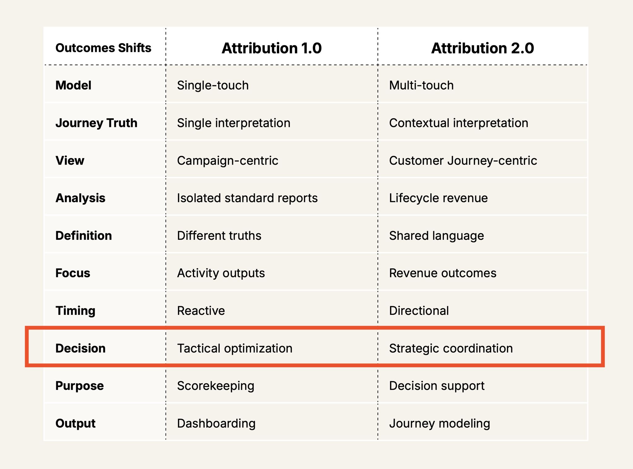 LinkedIn post image: Attribution was supposed to tell us which channels deserve credit. It mostly told us which teams should fight about it.