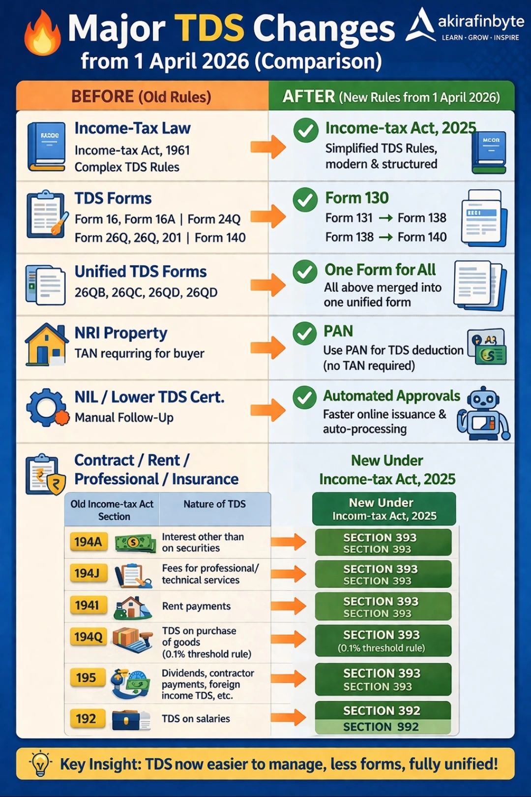 Ravishankar Yadav's Finance Ops Posting Playbook