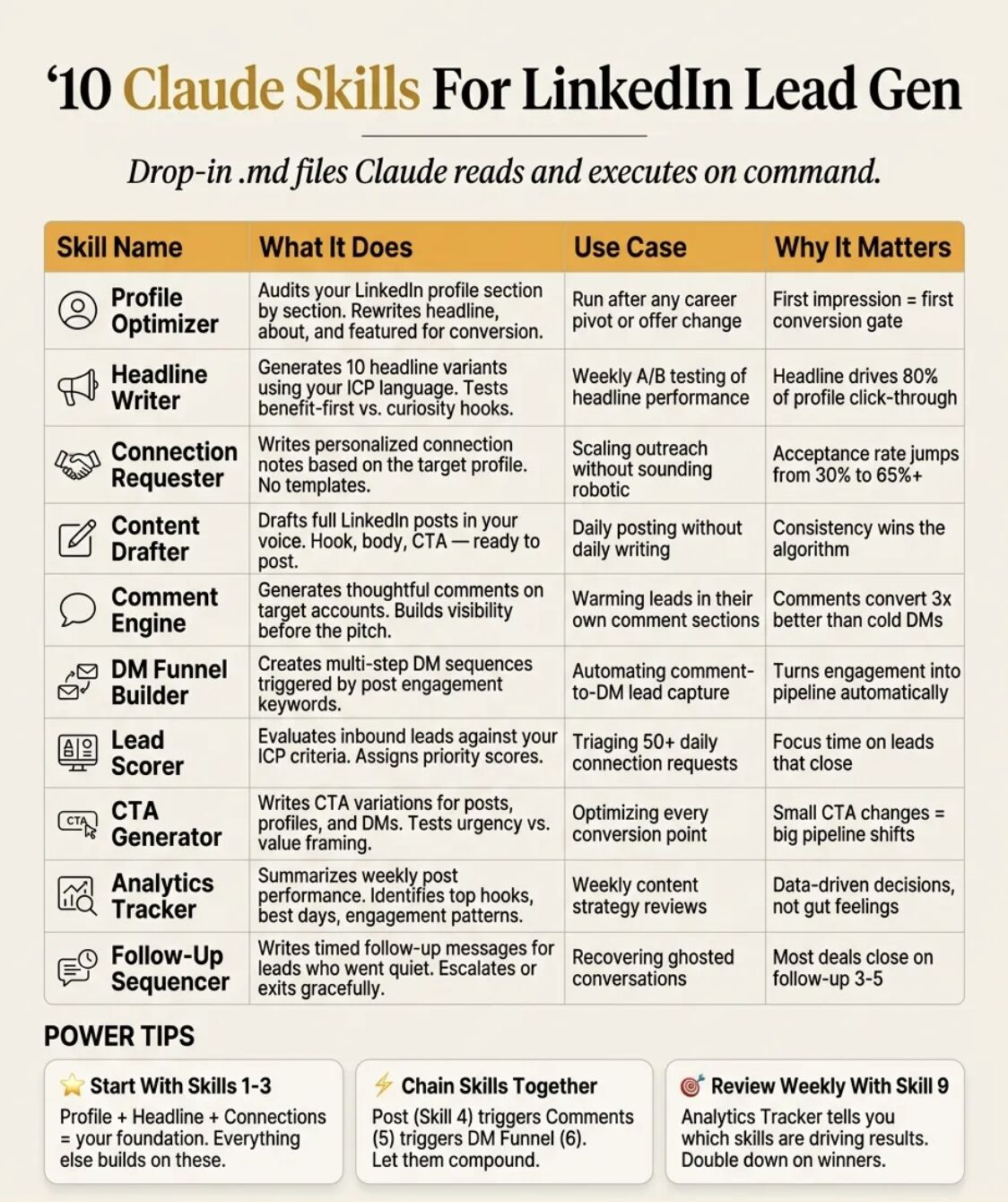 LinkedIn post image: I built 10 Claude Skills that run my entire LinkedIn lead gen engine without me touching a keyboard.