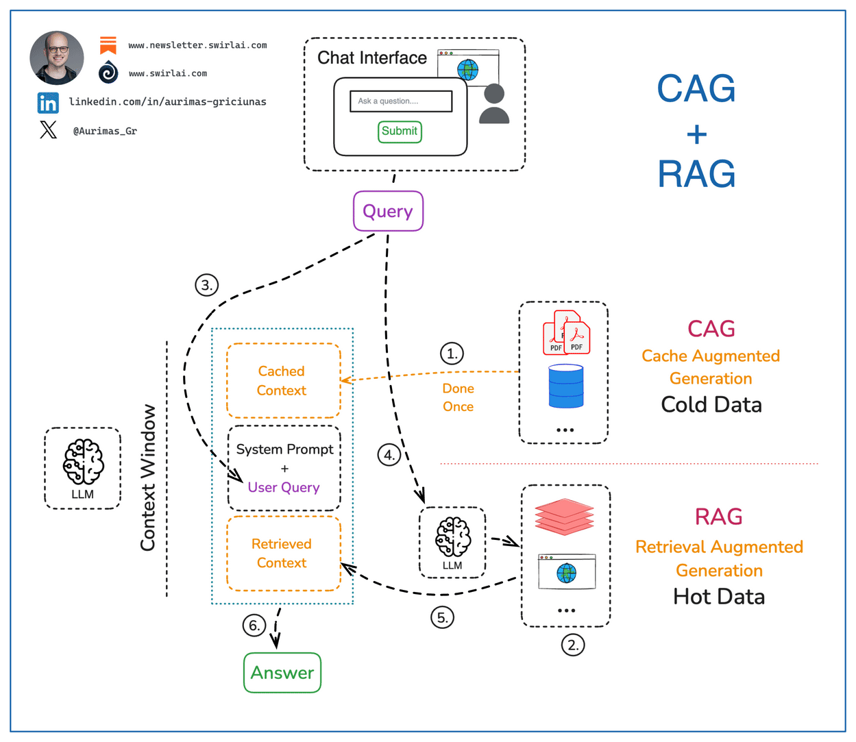LinkedIn post image: Fusion of 𝗥𝗔𝗚 (Retrieval Augmented Generation) and 𝗖𝗔𝗚 (Cache Augmented Generation). You must understand fundament