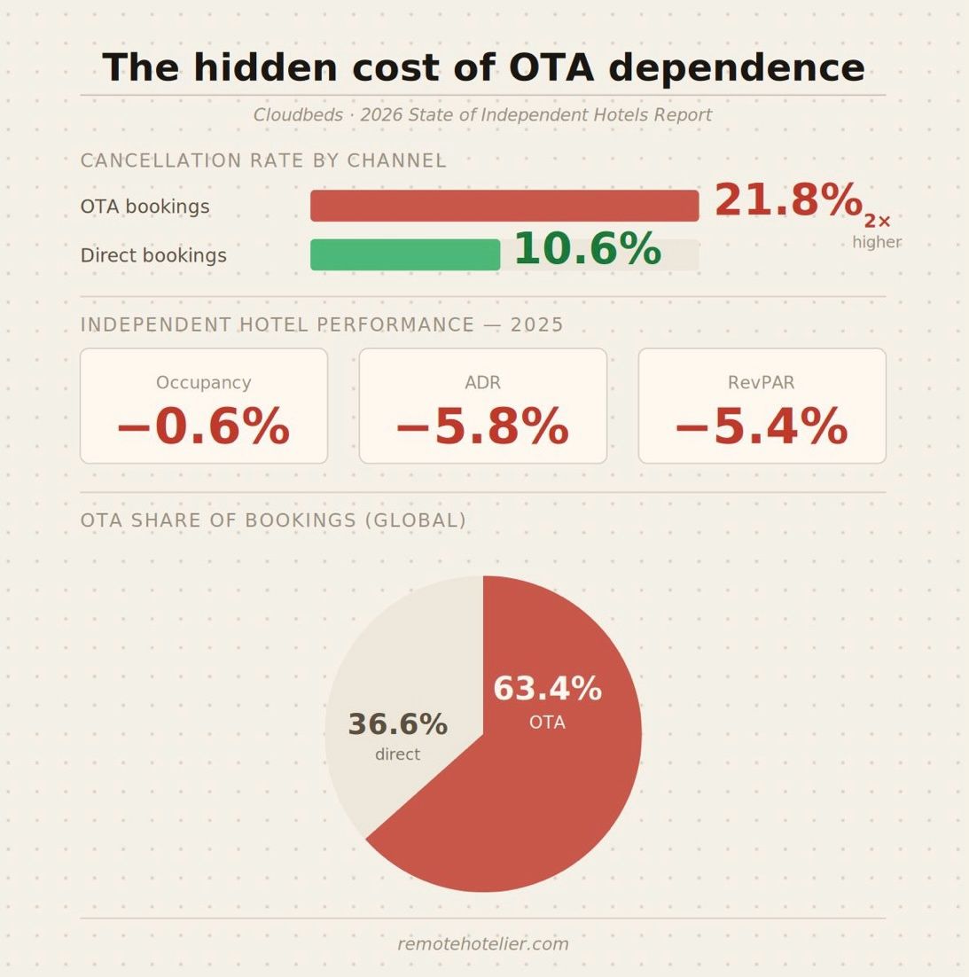 LinkedIn post image: The NOT so hidden cost of OTA dependence
