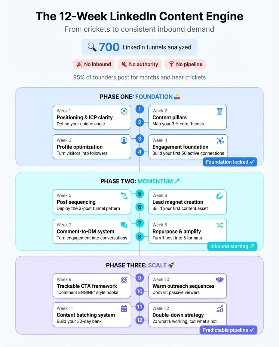 LinkedIn post image: I studied 700 successful LinkedIn content funnels and turned it into a 12-week LinkedIn Content Engine playbook.