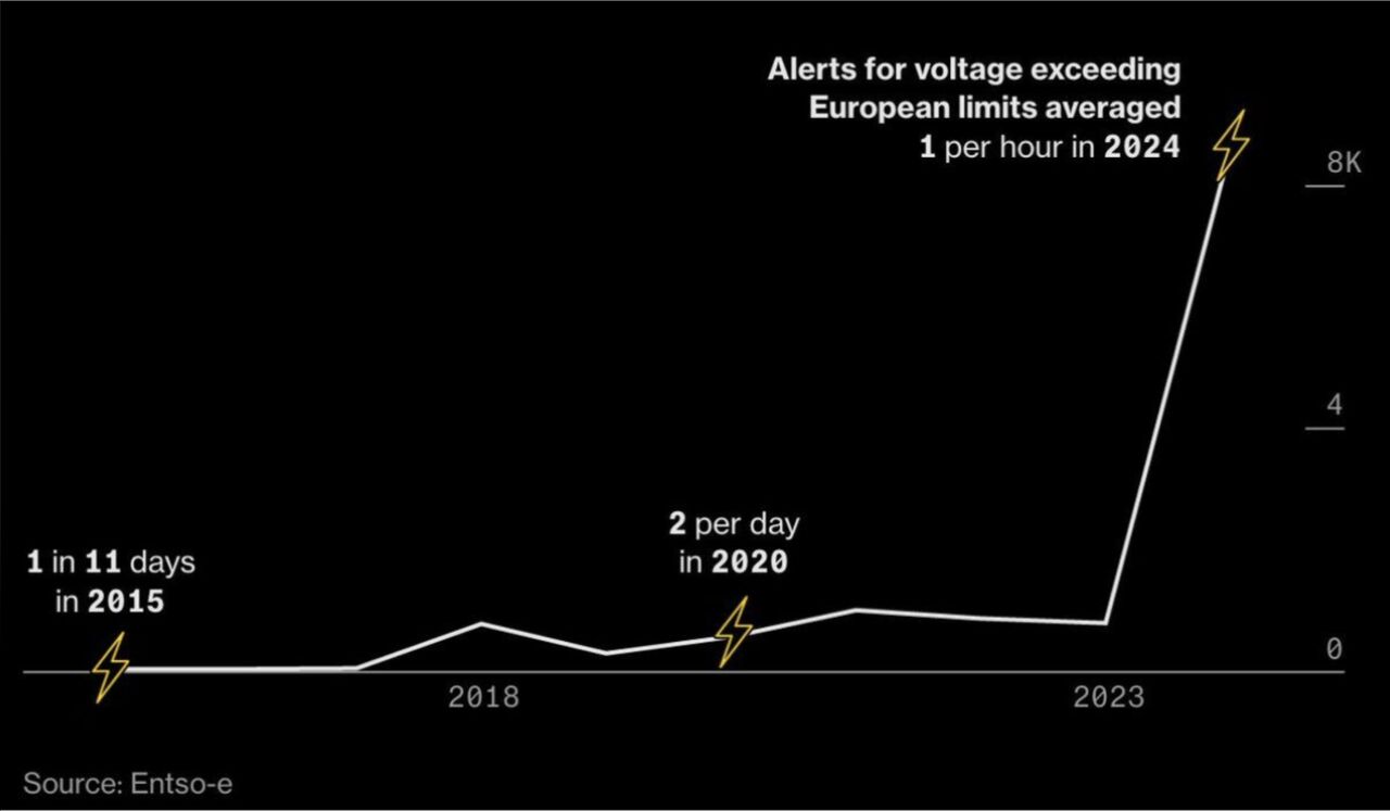 LinkedIn post image: Gaat de explosieve groei van duurzame energie het net verstoren?