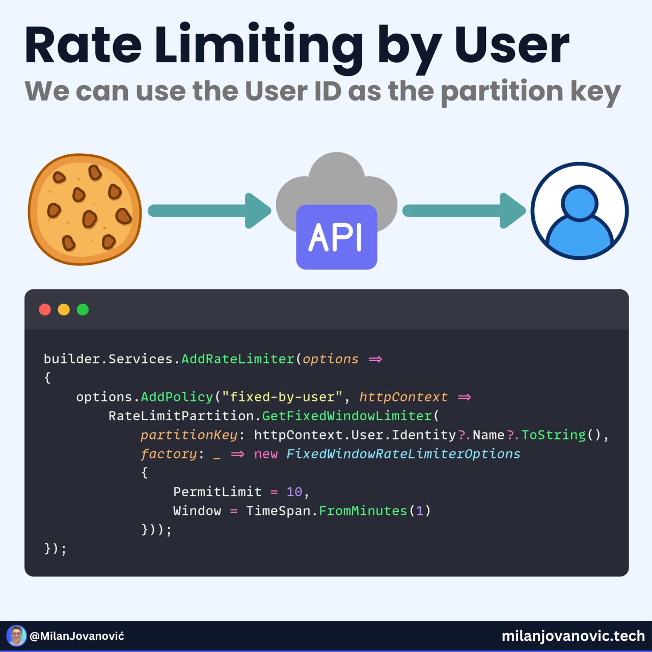 LinkedIn post image: How can you rate limit authenticated users?