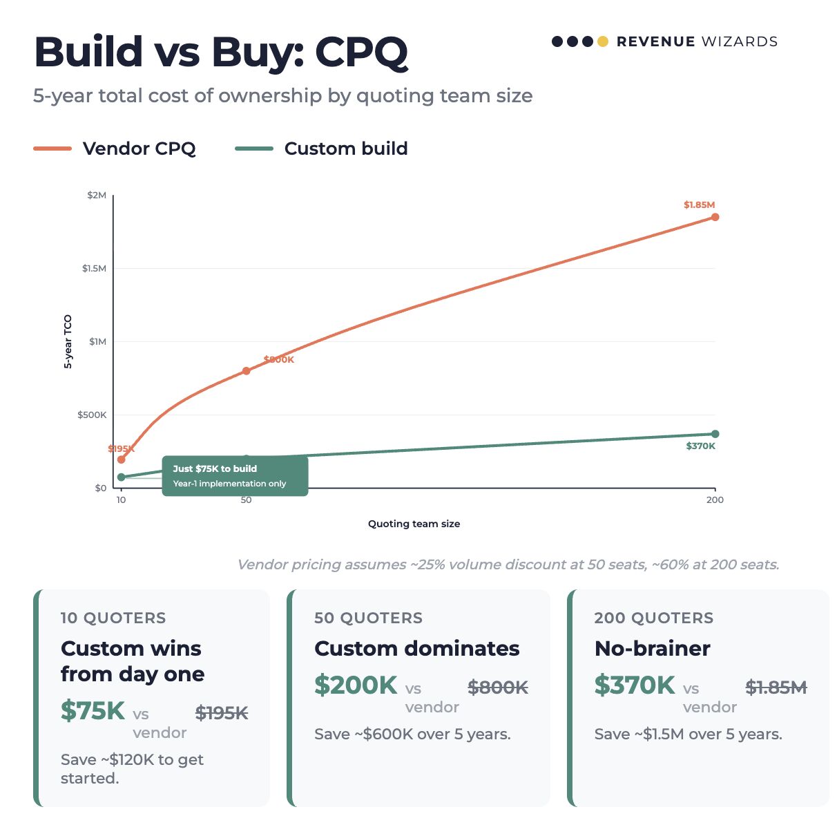 LinkedIn post image: Why would you pay 100k-500k for CPQ?