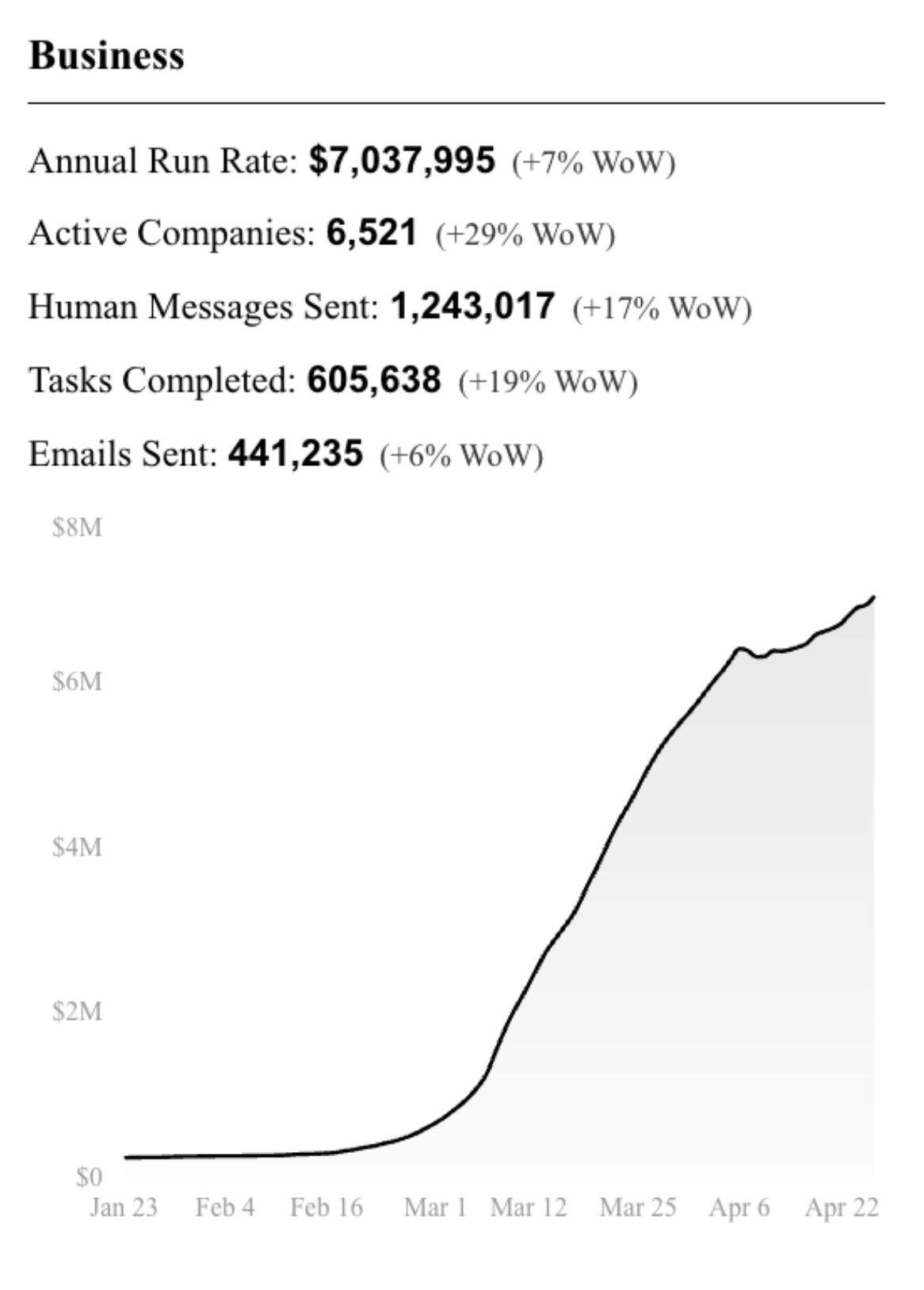 LinkedIn post image: $7M run rate. $700k → $7M in 7 weeks. +7% WoW.