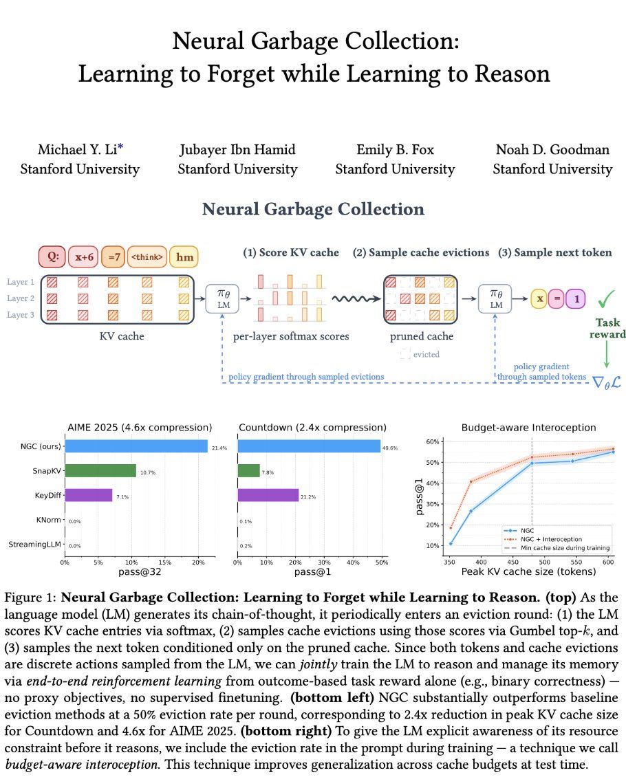 LinkedIn post image: Stanford's Neural Garbage Collection trains a reasoning model to evict its own KV cache blocks using the same RL reward 