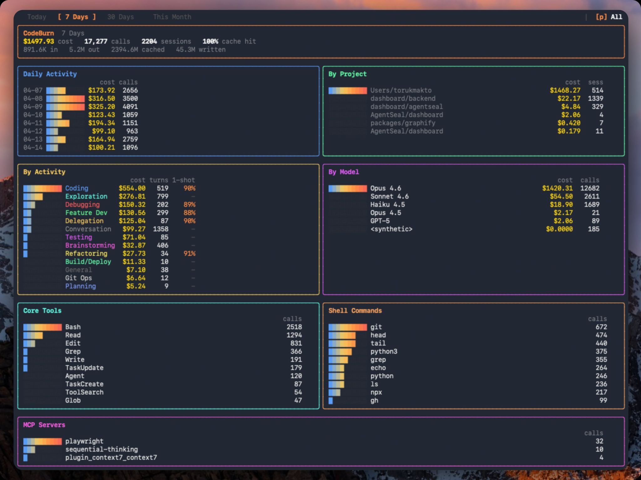 LinkedIn post image: Install codeburn, then run codeburn optimize. That command scans your coding agent sessions for specific waste ... repea