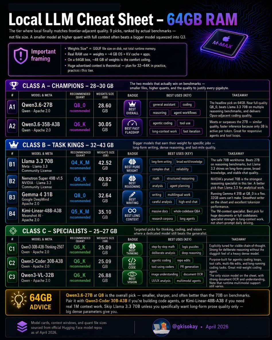 LinkedIn post image: Five of nine models on this 64GB local LLM cheat sheet are Qwen ... dense 27B flagship at Q8_0, MoE 35B-A3B for speed, d