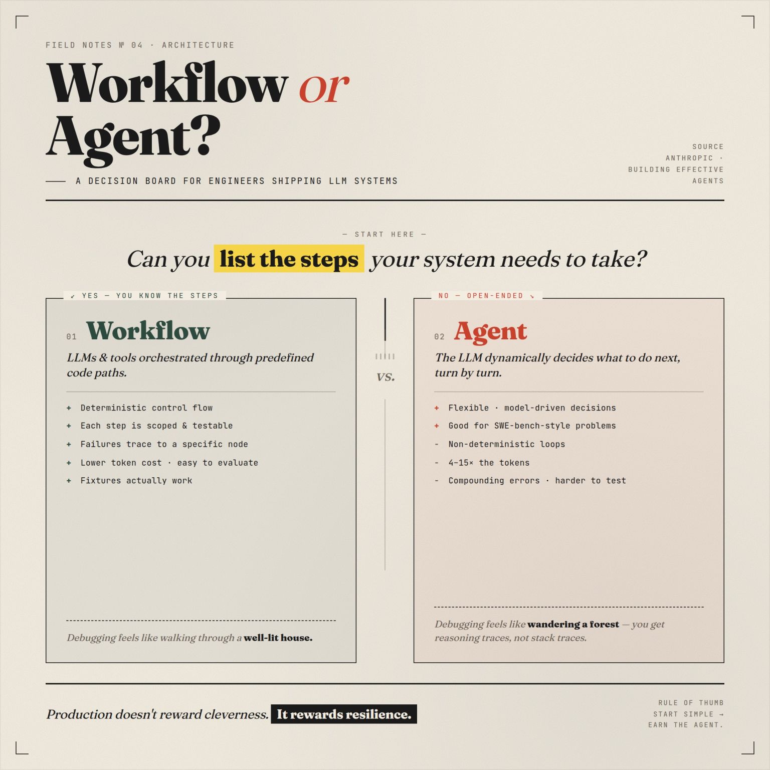 LinkedIn post image: Stop building agents to look innovative. You are burning your tokens that a simple workflow could solve for 1/10th the c