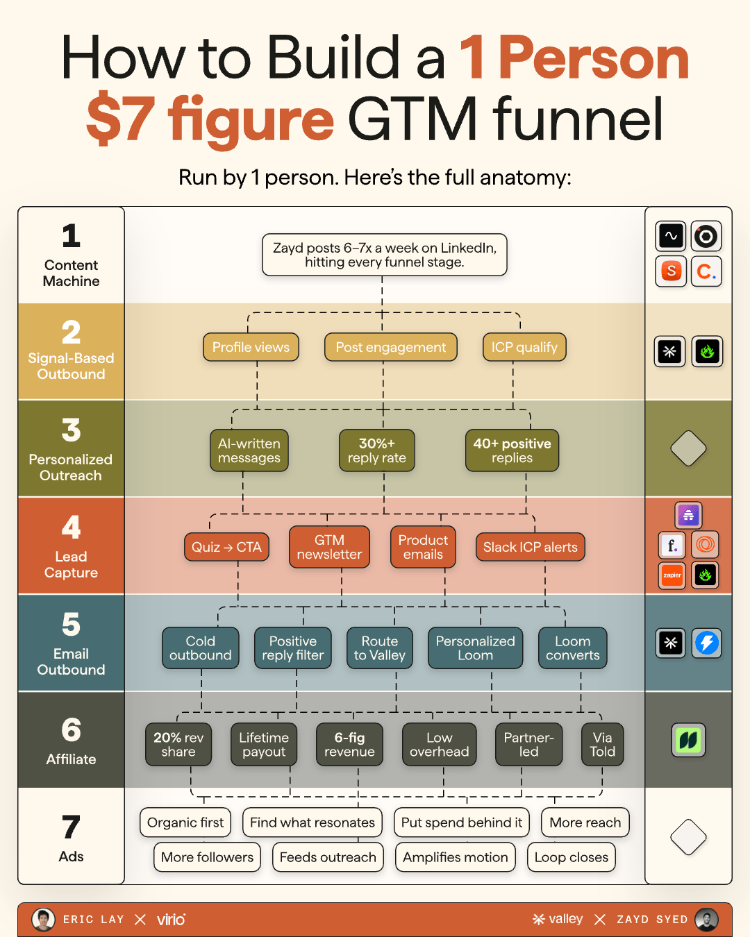LinkedIn post image: A one-person team at Valley generates $1M in pipeline every month.     Here's how ↓