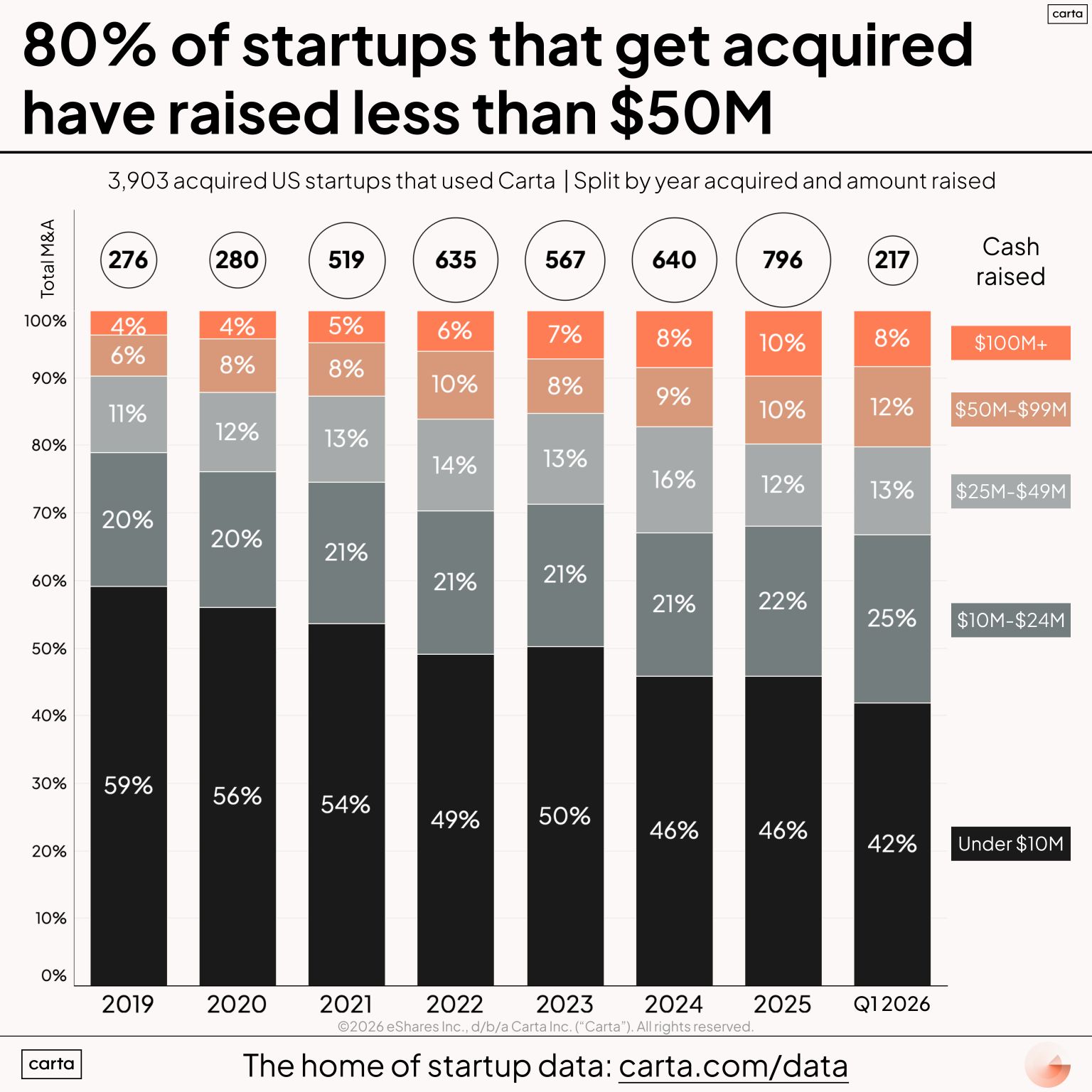 LinkedIn post image: The vast majority of acquired startups had raised less than $50 million before they got bought.