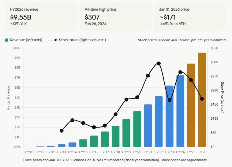 LinkedIn post image: The Reinvention of Workday: From A System of Record to Platform of Agents. Workday is reinventing itself in a very compe