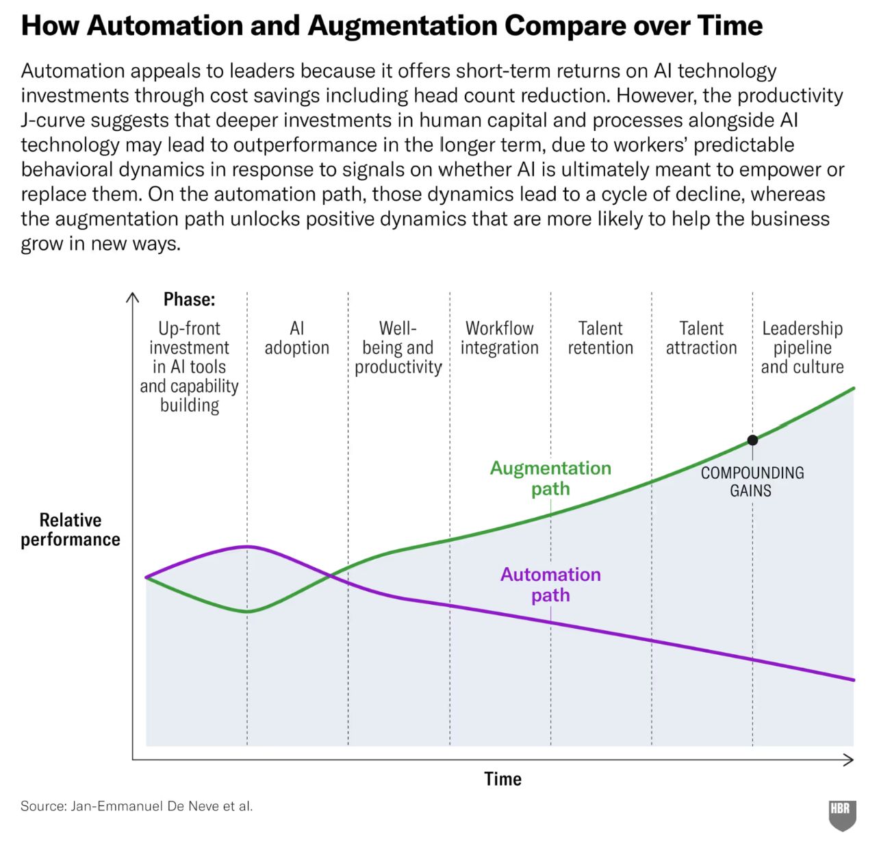 LinkedIn post image: "AI is a test of whether leaders truly believe their people are costs to be minimized — or potential to be amplified." B