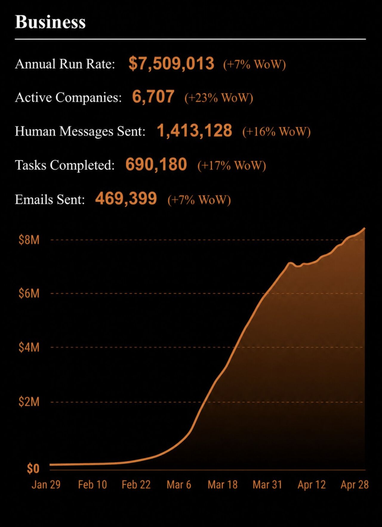 LinkedIn post image: Just hit $7.5M run rate. One Founder + AI + Agent Startups. Zero Employees.