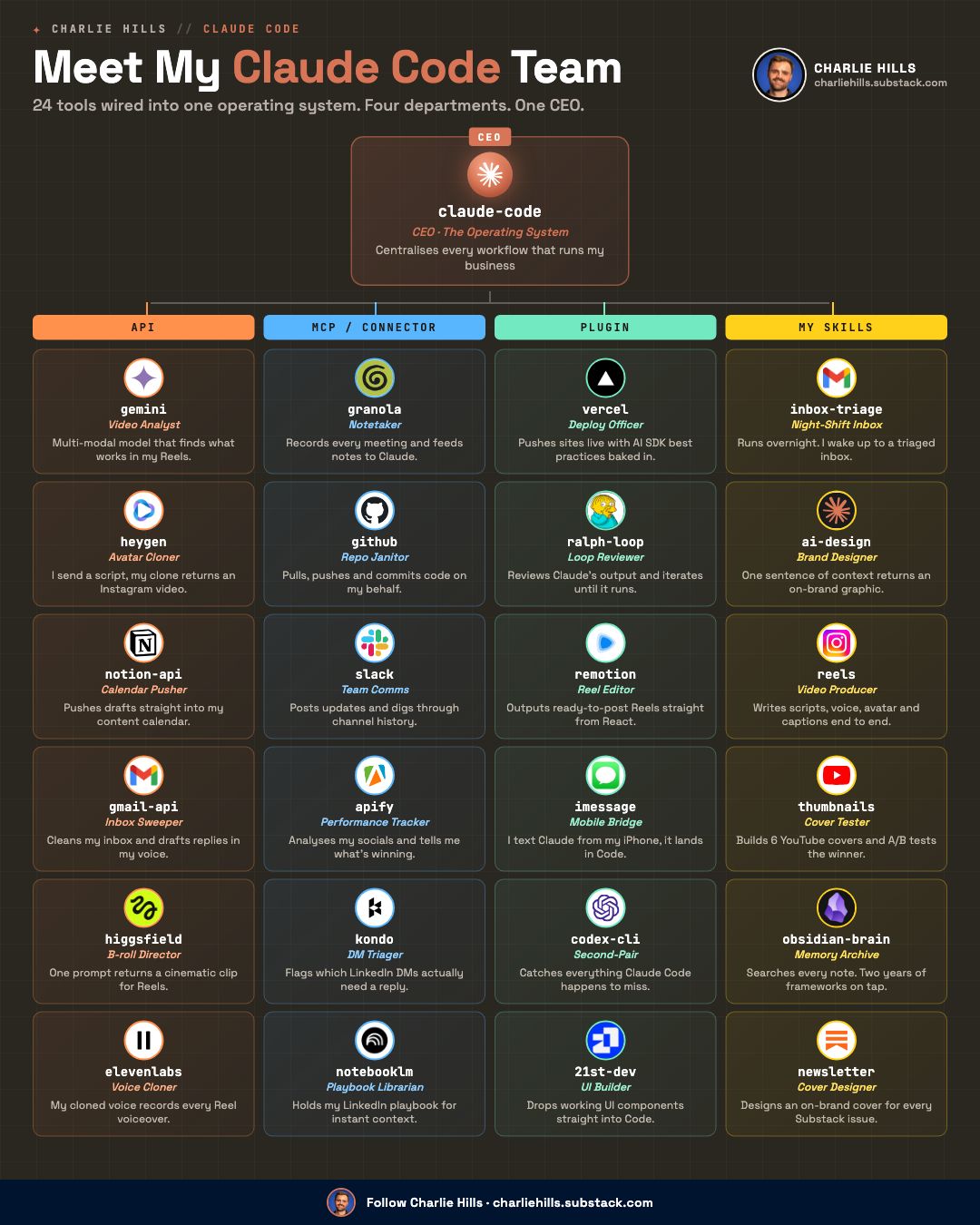 LinkedIn post image: 24 tools inside of Claude Code run my entire business.