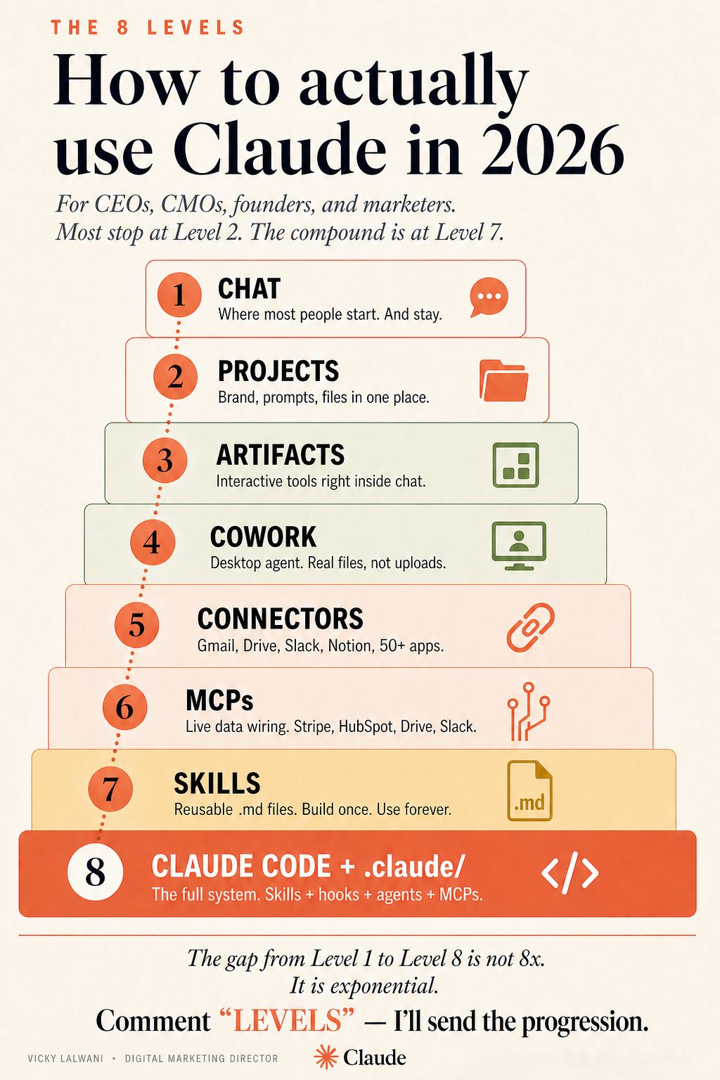 LinkedIn post image: Most operators using Claude are stuck at Level 1.
