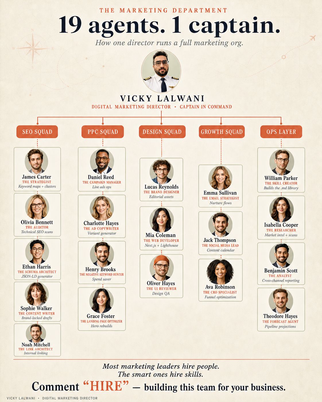 LinkedIn post image: 72% of marketing teams cap out at 5 people.