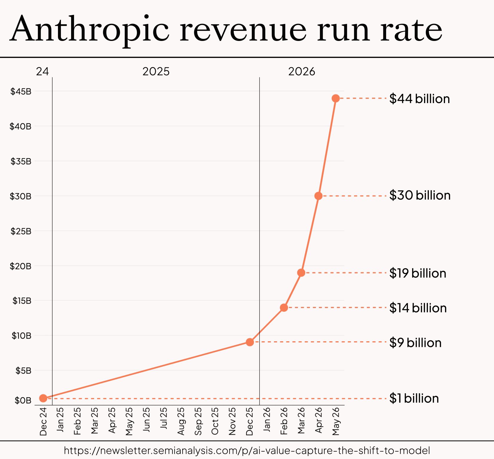 LinkedIn post image: Anthropic: $1B revenue run-rate in Dec 2024 --> $44B May 2026.