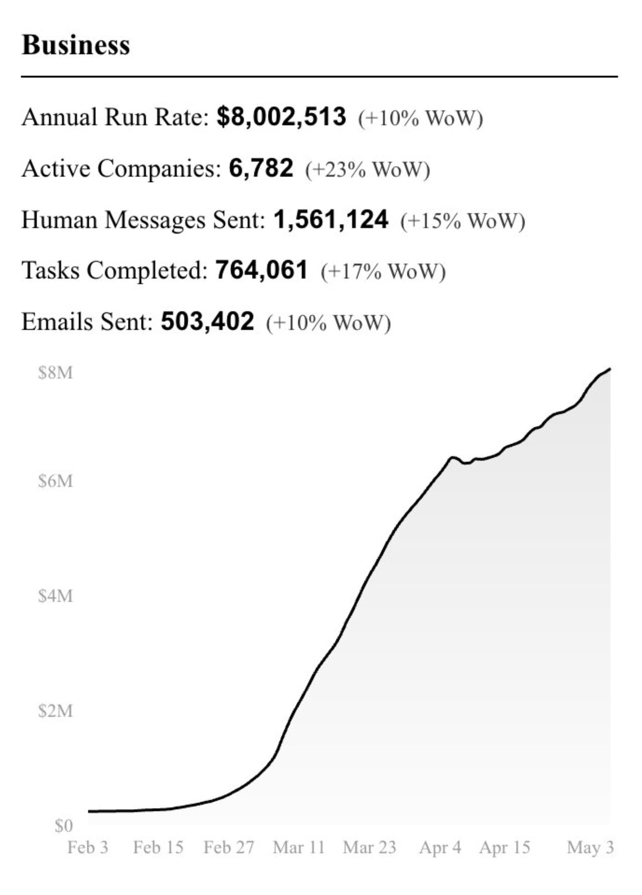 LinkedIn post image: $8M run rate. One Founder + AI + Agent Startups. Zero Employees.