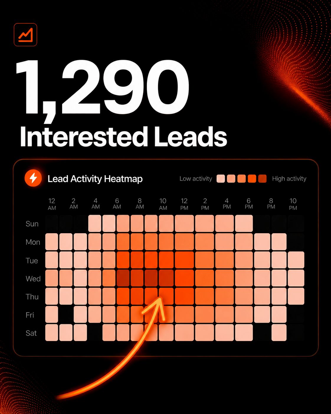 LinkedIn post image: Our team just pulled lead activity data across our 2 highest-volume campaigns. 1,290 interested replies between them. He
