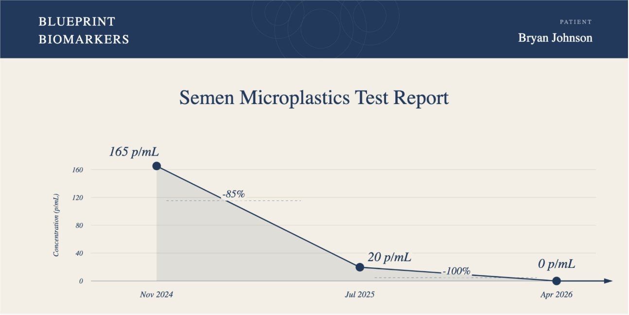 LinkedIn post image: 🚨 I HAVE NO MICROPLASTICS IN MY BALLS 🚨