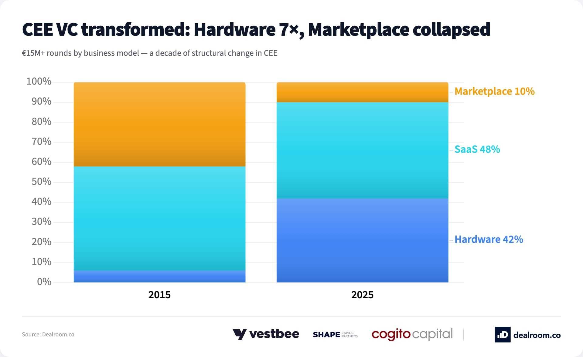 LinkedIn post image: Central & Eastern Europe is known for its developer talent. Now it's leaning hard into Deep Tech. Hardware = 42% of €15M