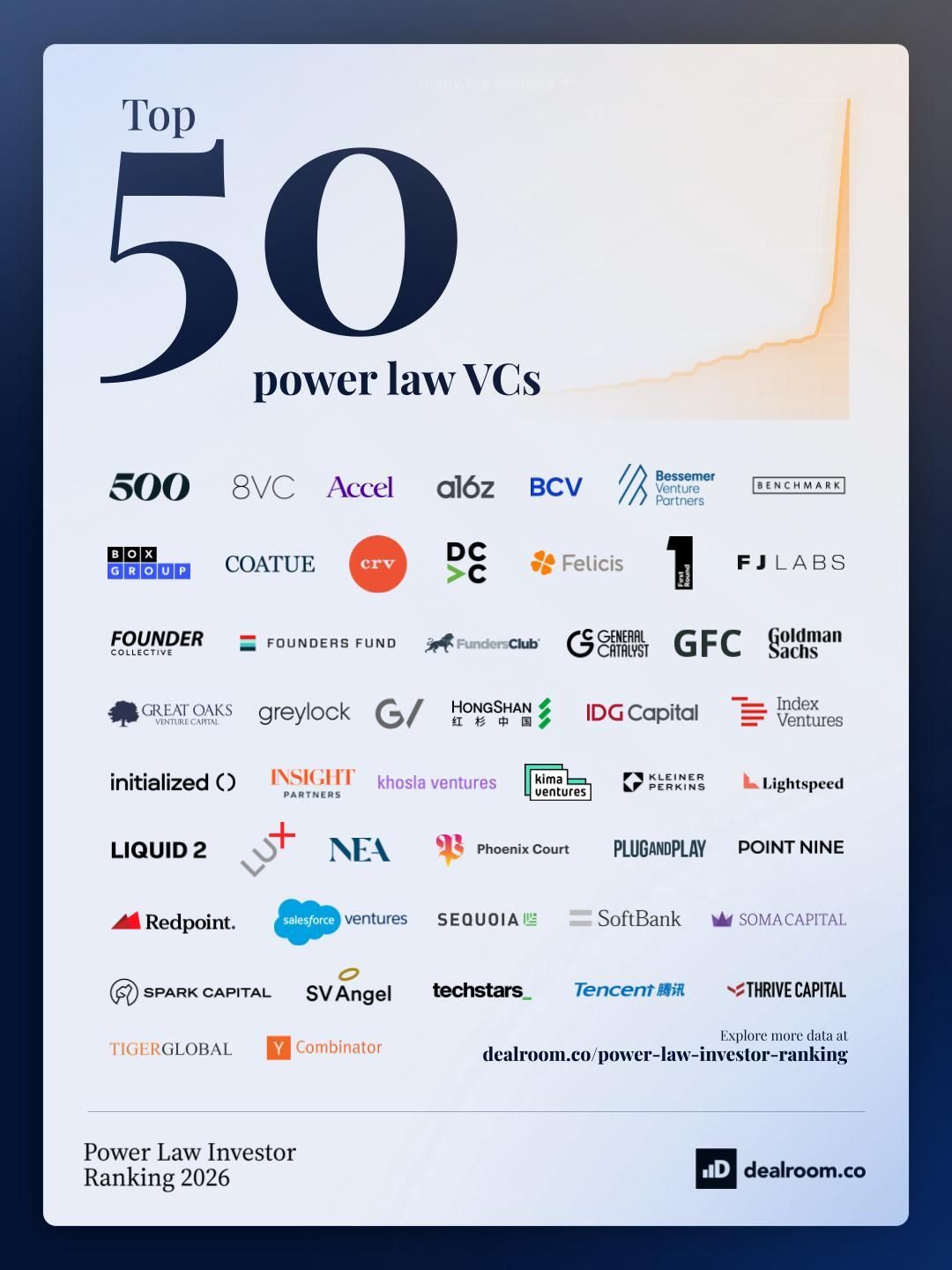 LinkedIn post image: 8th annual Power Law Investor Ranking is live 💥