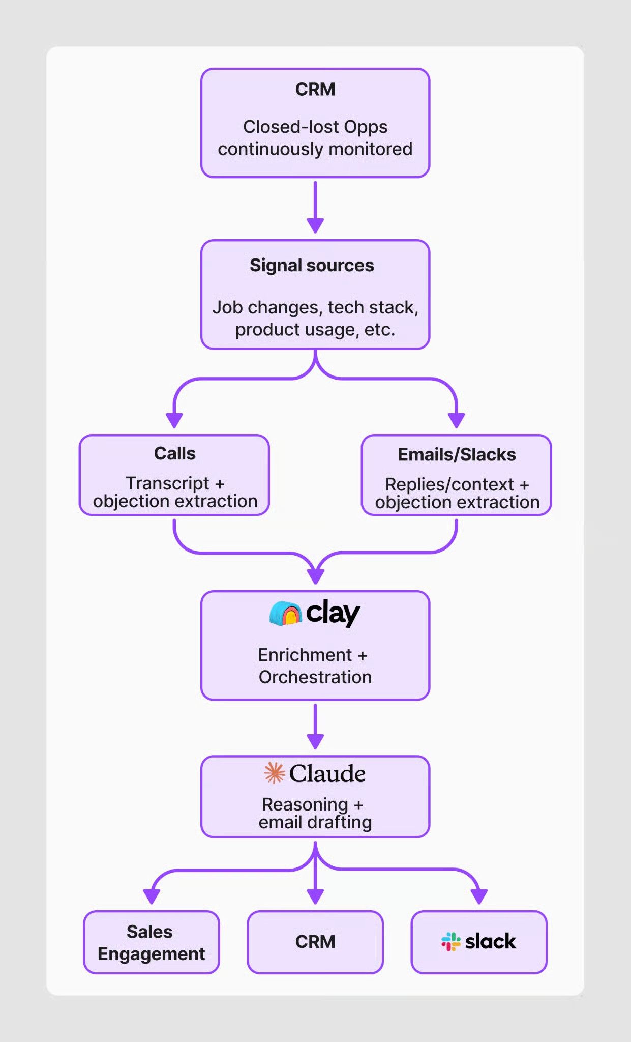 LinkedIn post image: My favorite AI-native GTM play via brendan short: Continuous closed-lost deal re-engagement.