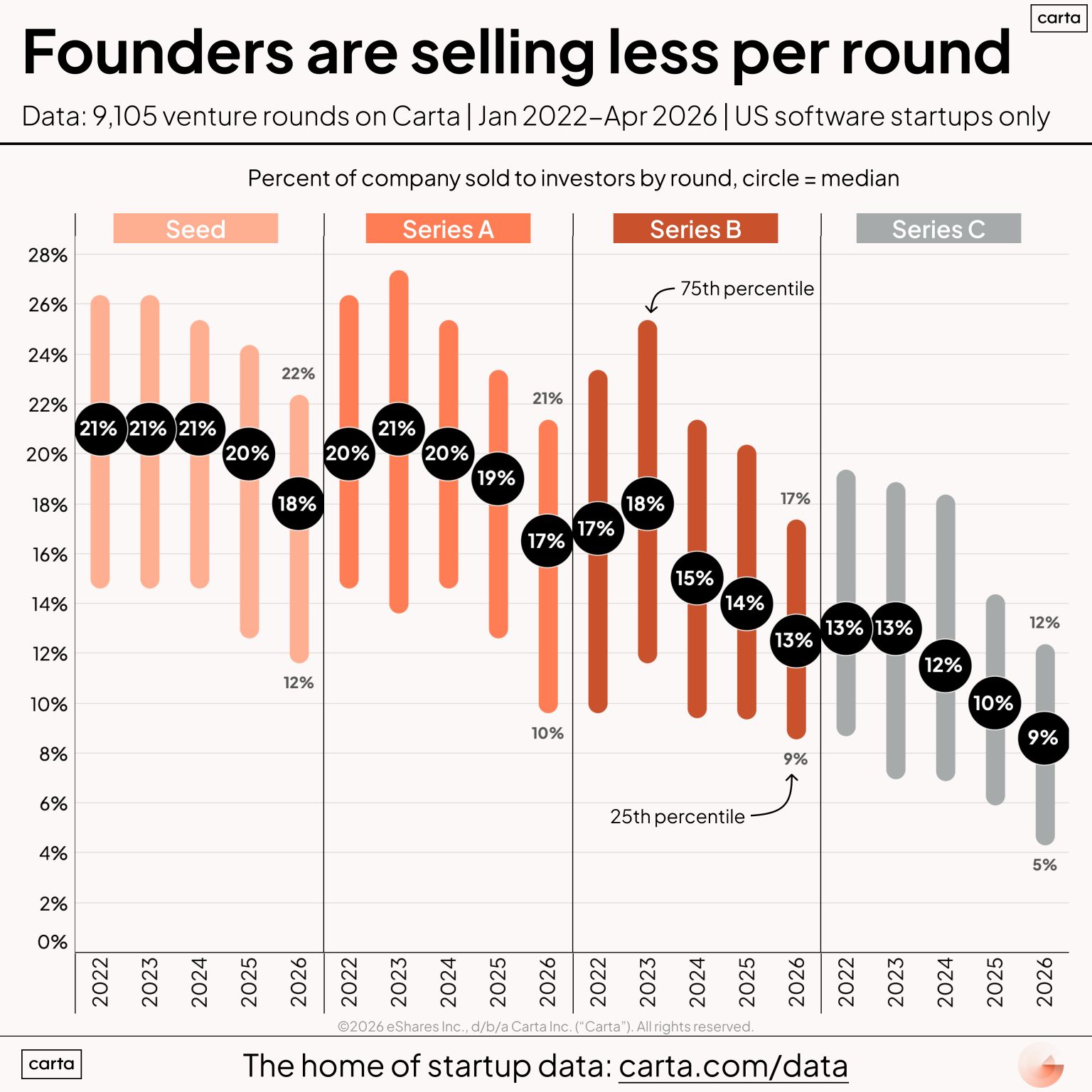 LinkedIn post image: 30% of the company for a seed round? No thanks!