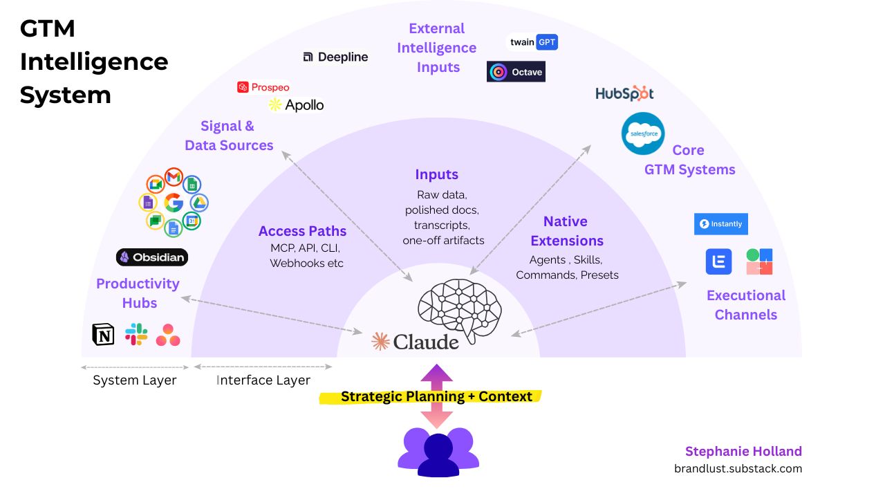 LinkedIn post image: The most EXCITING development in go-to-market strategic planning is the brain 🧠 that orchestrates research > ideas > ex