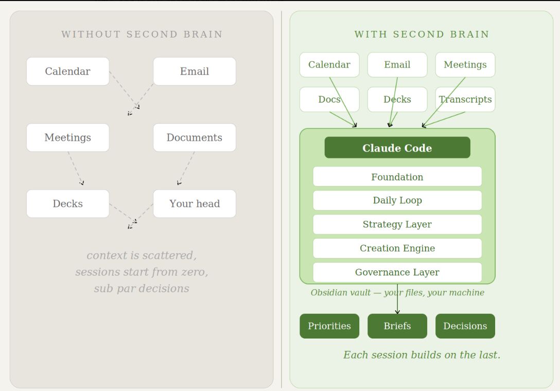 LinkedIn post image: I built an AI Second Brain in Claude Code. It's the single best thing I've built using AI. It’s completely changed how I