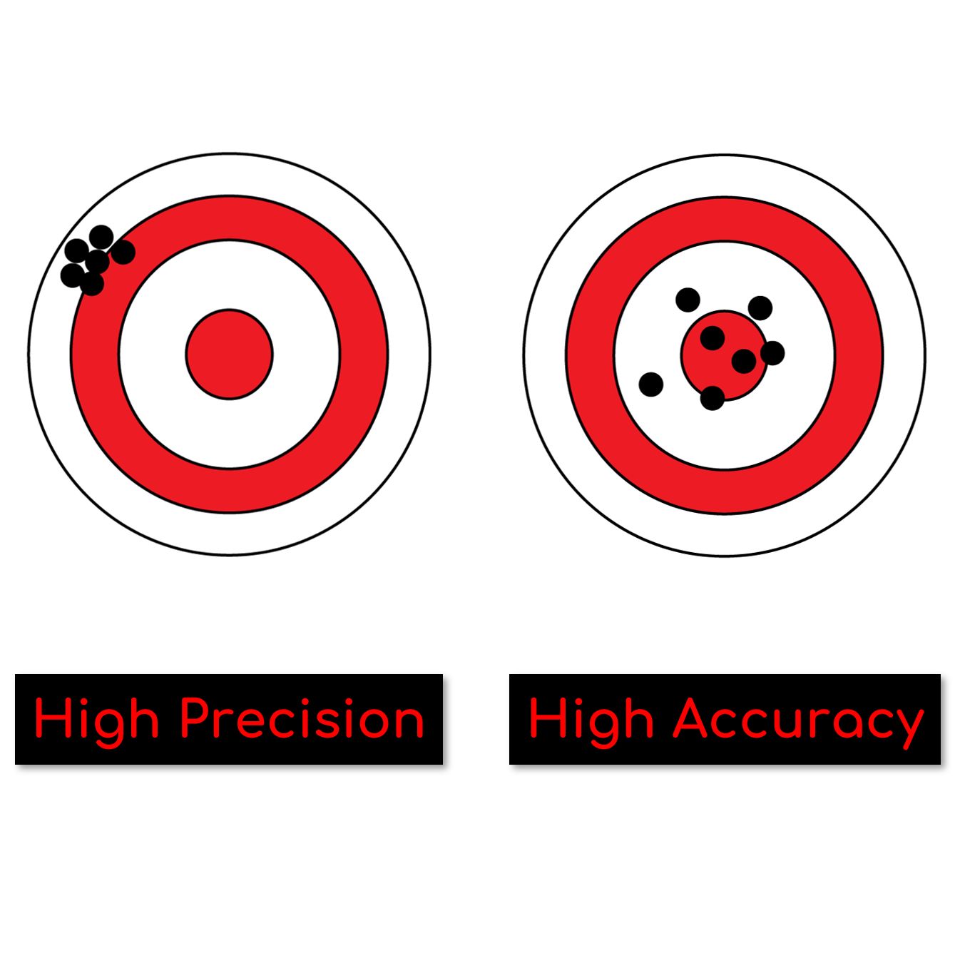 LinkedIn post image: Counterintuitive truth: In data and decision-making, Precision beats Accuracy.