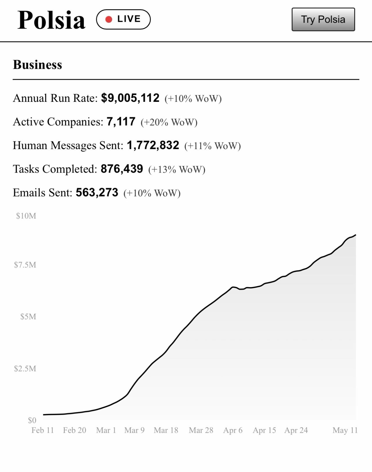 LinkedIn post image: $9M run rate. $1M/week for 8 straight weeks.