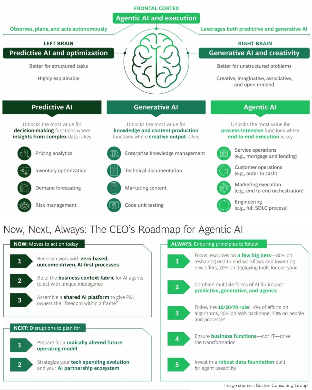 LinkedIn post image: What is agentic AI?