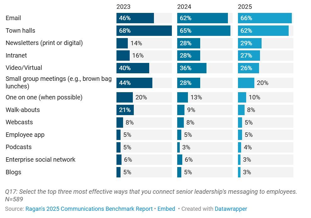 LinkedIn post image: Everyone's got hot takes on "the future of internal comms"... but uhhhh can we be honest about what's actually still wor