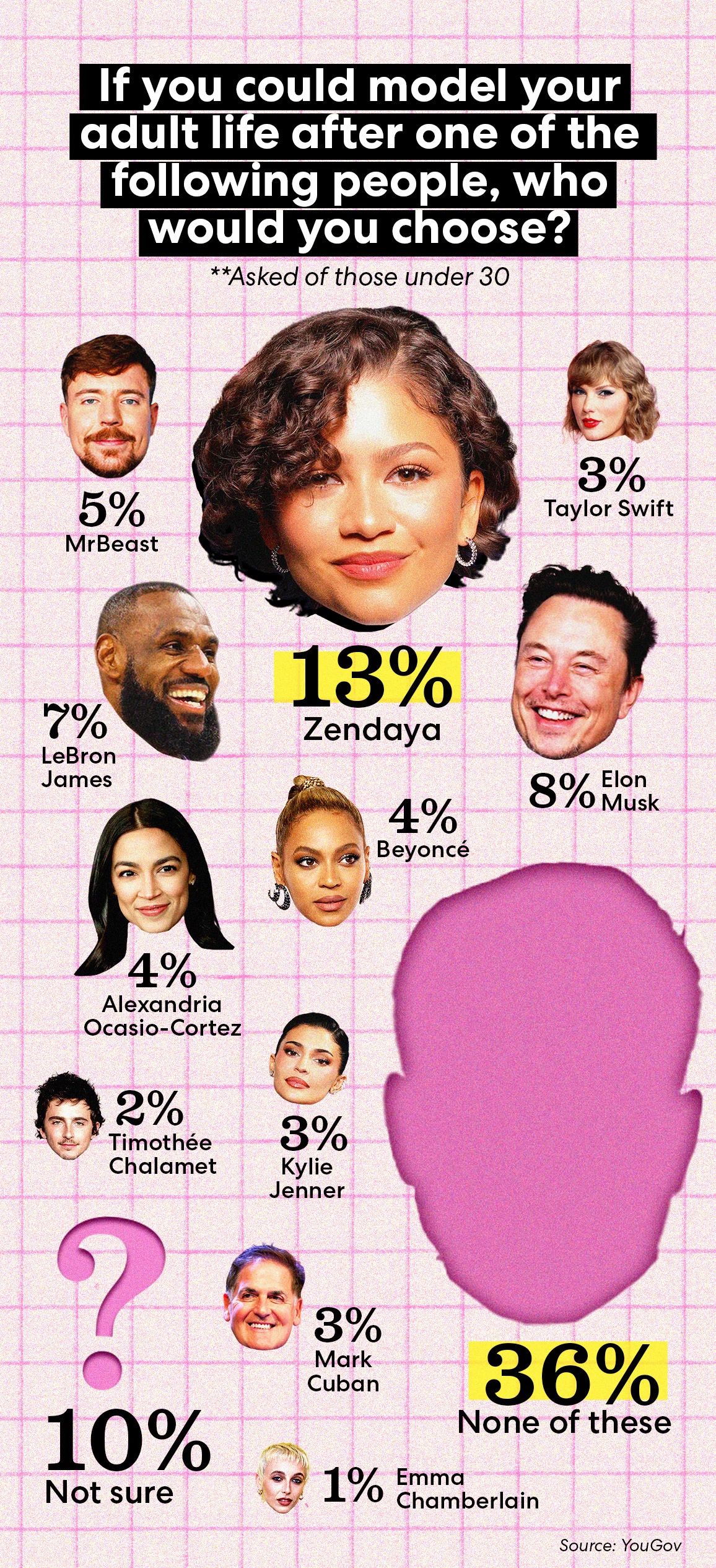 LinkedIn post image: Only 5% of Gen Z wants to be an influencer.