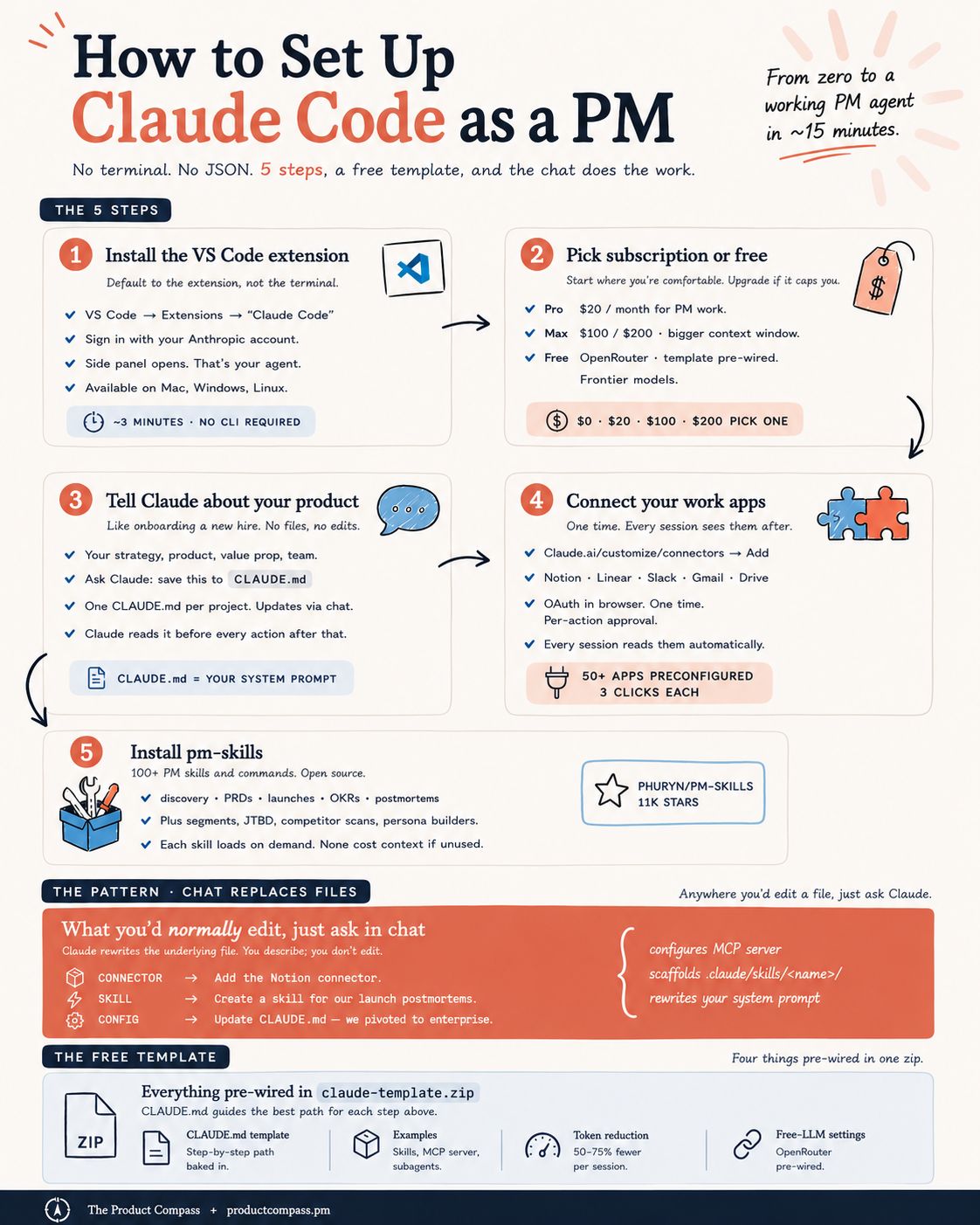 LinkedIn post image: How to set up Claude Code as a PM (no coding).