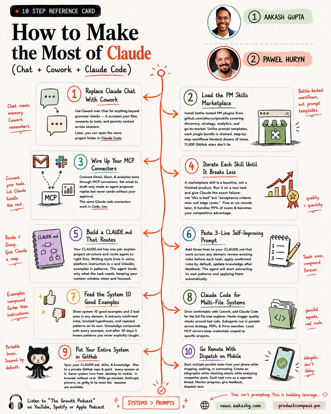 LinkedIn post image: Aakash asked me how I actually use Claude as a PM.