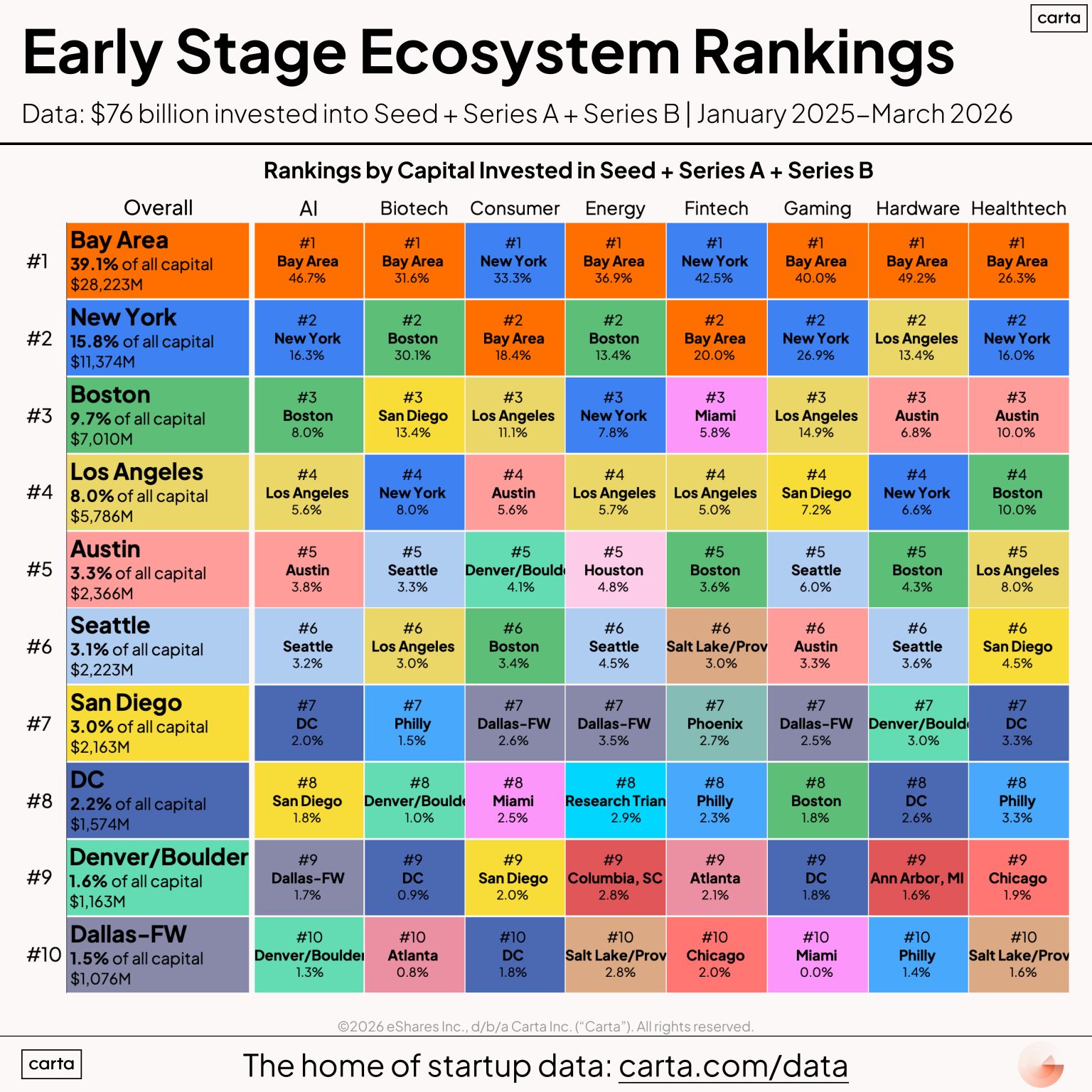 LinkedIn post image: Here are the tiers for venture ecosystems across the US, judged by capital invested into Seed + Series A + Series B roun