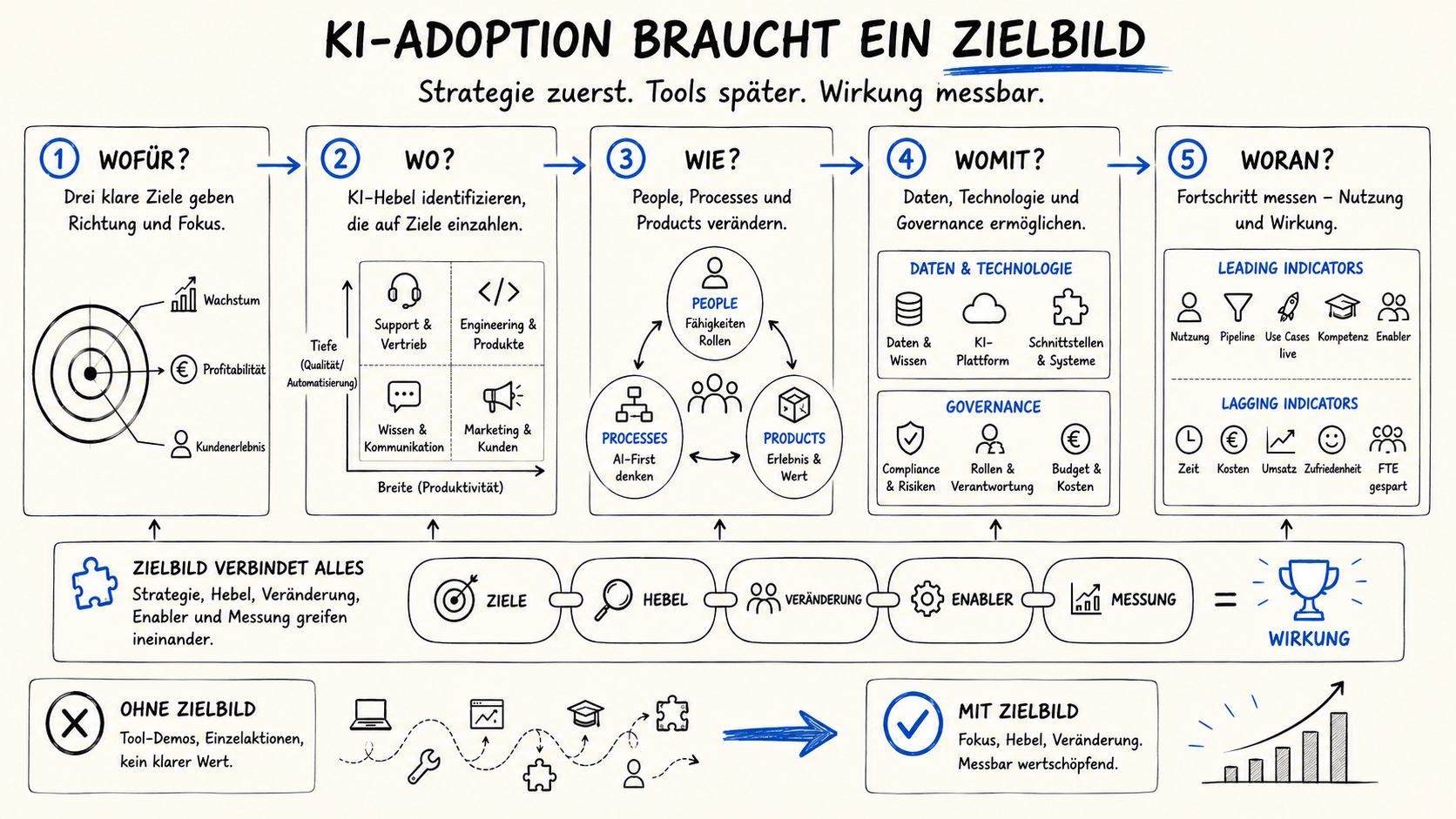 LinkedIn post image: Produktivität von Einzelpersonen mit KI: +20-50% | Produktivität von Unternehmen mit KI: +2-3%. Wie kann das sein? Im Ja