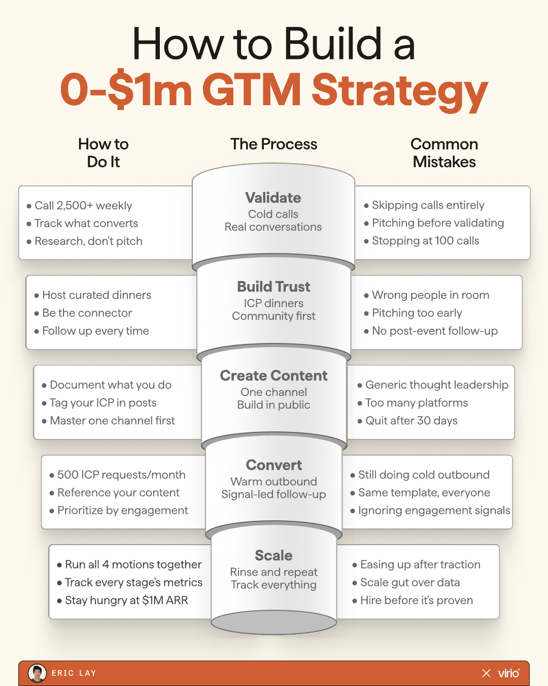 LinkedIn post image: We're adding $1M ARR per month. Here's the exact GTM strategy I used to get here, and what I'd do again if I was startin
