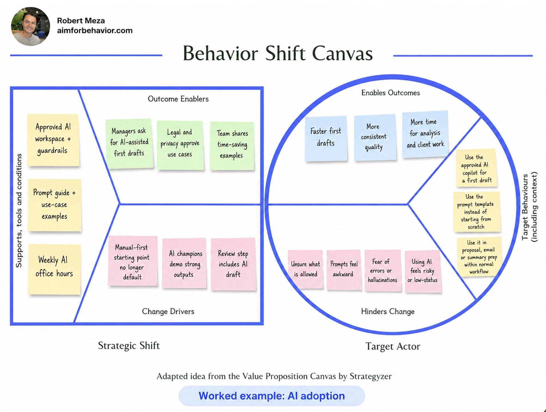 LinkedIn post image: How can my behaviour shift canvas help you better communicate change?