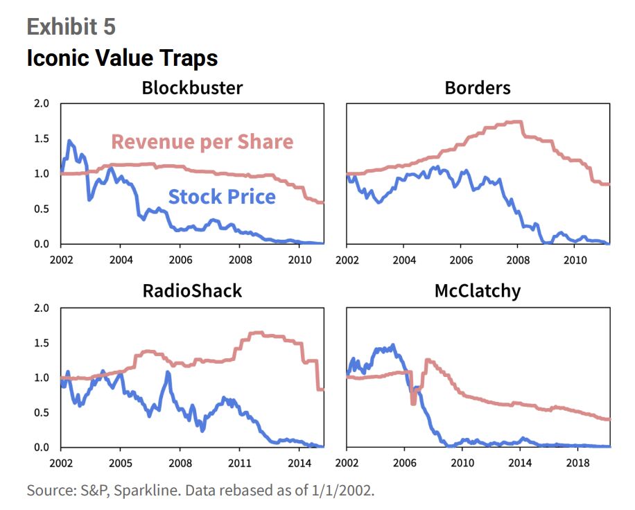 LinkedIn post image: 25 years ago, Blockbuster, RadioShack, McClatchy and Borders began to sell off due to potential disruption risk from Ama
