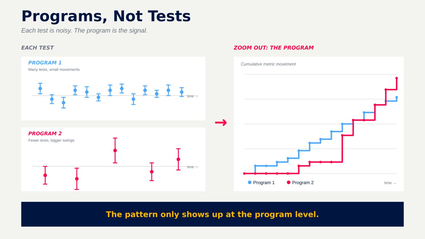 LinkedIn post image: Most experimentation programs don't 'think' in programs. They think in tests.