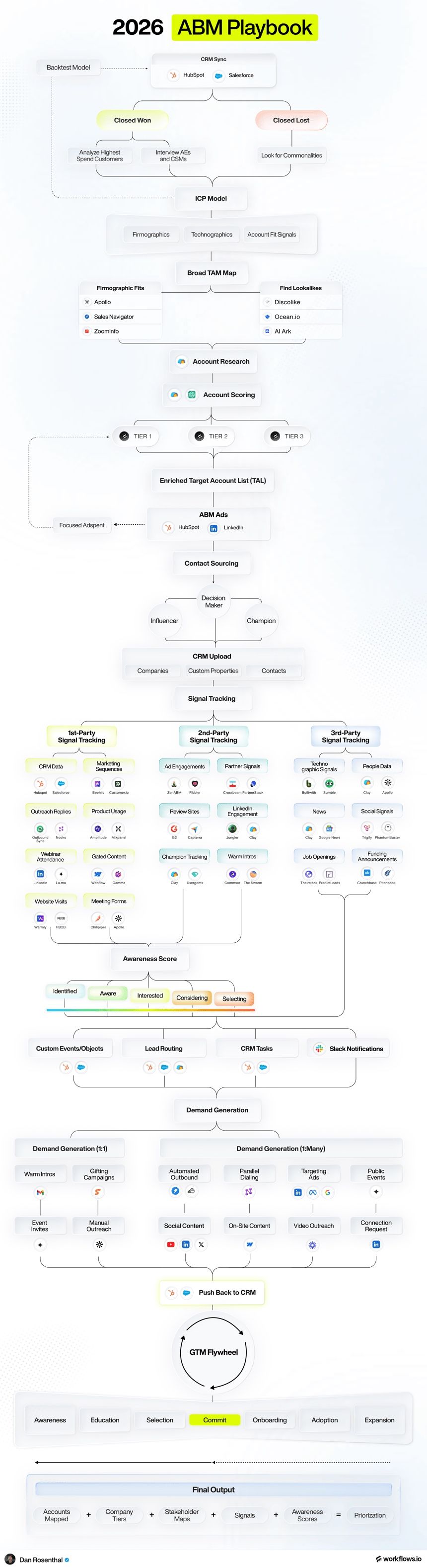 LinkedIn post image: I’m extremely bullish on account-based GTM motions in 2026.