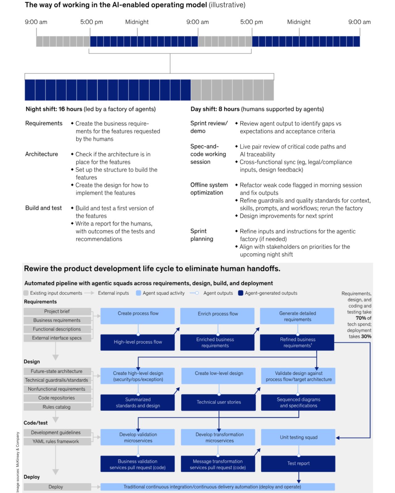 LinkedIn post image: Still working in two-week sprints?