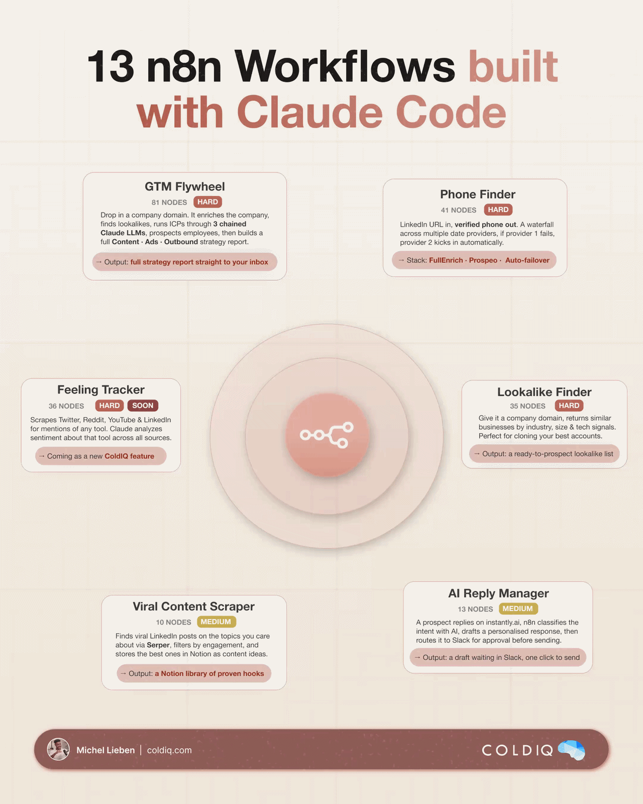 LinkedIn post image: We built 13 n8n workflows with Claude Code to run GTM at our $7M ARR agency.